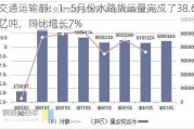 交通运输部：1―5月份水路货运量完成了38.6亿吨，同比增长7%