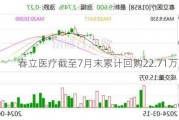 春立医疗截至7月末累计回购22.71万股A股