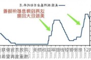 美联储官员放鸽、美债收益率曲线短暂倒挂 12月降息希望再度重燃