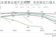 理想汽车首季业绩不及预期：毛利率压力增大，目标价下调