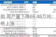 纯碱市场坚挺 周产量下降69.48万吨：夏季检修季预期支撑价格上涨