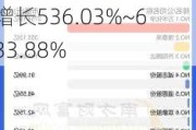 齐翔腾达：预计2024年上半年净利润为1.3亿元~1.5亿元，同比增长536.03%~633.88%