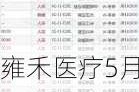 雍禾医疗5月31日斥资约3.99万港元回购3.5万股