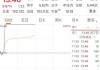 纽勤盘中异动 下午盘快速拉升5.44%报14.54美元