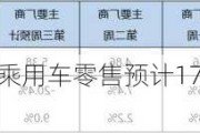 乘联会：6月狭义乘用车零售预计175.0万辆 新能源预计86.0万辆