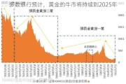 多数银行预计，黄金的牛市将持续到2025年