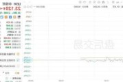 美股异动｜李维斯盘后跌超13% 二季度净营收不及预期