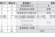 玉米淀粉价格：广州迁硕 3500 元/吨，济南金昊 3750 元/吨