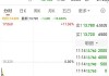 兴胜创建盘中异动 早盘股价大跌8.89%报0.451港元