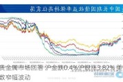 贵金属市场回落 沪金跌0.4%沪银涨3.82% 美元指数窄幅波动