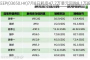 KEEP(03650.HK)7月8日耗资47.7万港元回购8.1万股