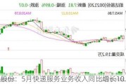 韵达股份：5月快递服务业务收入同比增长10.06%