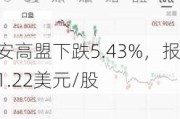 安高盟下跌5.43%，报1.22美元/股