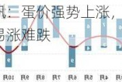 卓创资讯：蛋价强势上涨，7月中下旬或易涨难跌