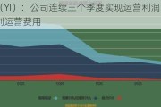 药网（YI）：公司连续三个季度实现运营利润，并有效控制运营费用