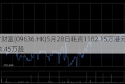 九方财富(09636.HK)5月28日耗资1182.15万港元回购94.45万股