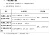 朗特智能：上半年净利同比增长170.02%