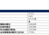 老铺黄金上市次日再涨超9% 较招股价已涨超90%