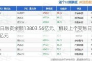 8月27日融资余额13803.56亿元，相较上个交易日减少36.12亿元