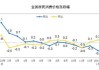 PPI数据公布：CPI或意外下行 通胀预期