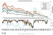 HM股价大跌 其全年利润率目标和6月销售前景令人怀疑