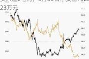 黄金ETF(518880)：连续三日融资买入超2亿元，5月30日净卖出1528.23万元