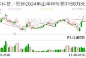 华体科技：预计2024年上半年亏损1150万元-1700万元