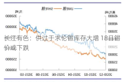 长江有色：供过于求伦锡库存大增 18日锡价或下跌