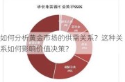 如何分析黄金市场的供需关系？这种关系如何影响价值决策？