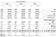 西锐(02507.HK)中期利润同比增加约23.6%至3560万美元