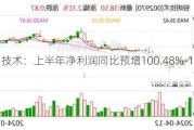 锐明技术：上半年净利润同比预增100.48%-123.67%