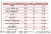 年内公募基金累计自购逾22亿元 大多为权益类基金