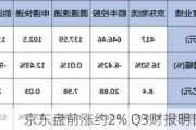 京东盘前涨约2% Q3财报明日盘前放榜