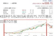 KEEP于5月28日斥资约75.77万港元回购10万股