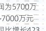 中恒电气：预计2024年上半年净利润为5700万元~7000万元，同比增长423.36%~542.73%