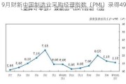 9月财新中国制造业***购经理指数（PMI）录得49.3