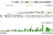 ST瑞德：董事长及管理人员拟增持股份2200万至2760万元