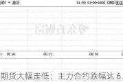 锰硅期货大幅走低：主力合约跌幅达 6.85%