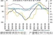 螺纹钢需求回升明显：产量增2.97万吨库存降31.3万吨，目标价3900元