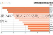 苯乙烯 2407：流入 2.09 亿元，主力合约资金流向