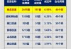 房地产：80个城市二手房平均去化周期为30个月，同比提升60%左右