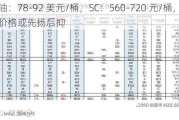 布油：78-92 美元/桶，SC：560-720 元/桶，原油价格或先扬后抑