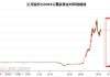 正丹股份午后触及涨停 拟投资3.5亿元扩产TMA