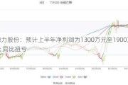 德力股份：预计上半年净利润为1300万元至1900万元 同比扭亏