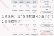 金博股份：每 10 股转增 4.9 股，7 月 2 日股权登记