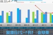 乘联会：7月1―14日新能源车市场零售28.6万辆 同比增长27%