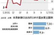 韩国出口增速放缓 显示经济增长势头不稳