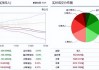 A股三大指数结构性调整，超3600股下跌！主力资金共流出189.7224亿，小单净流入176.3071亿