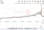 万咖壹联盘中异动 大幅跳水5.22%