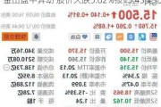 金田盘中异动 股价大跌5.02%报15.43美元